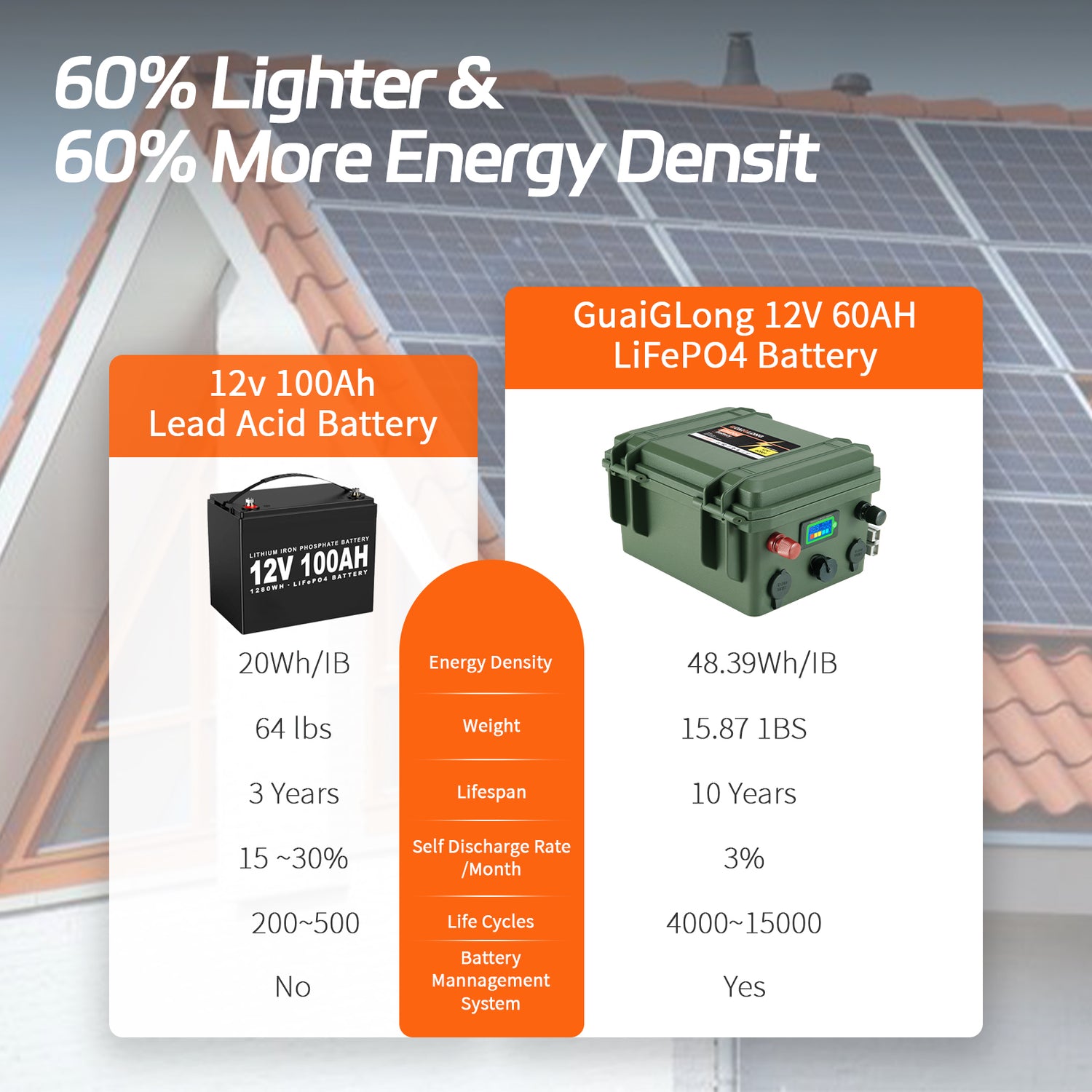 GuaiGLong 12V 60Ah Lithium Battery- 768Wh Energy, Marine, RV, Fish Finder Battery