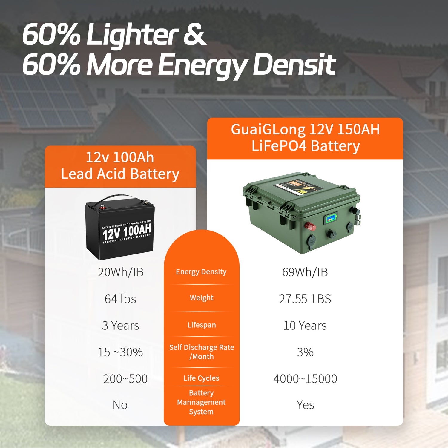 GuaiGLong 12V 150Ah LiFePO4 Lithium Battery, Build-In 120A BMS, 1920Wh Energy